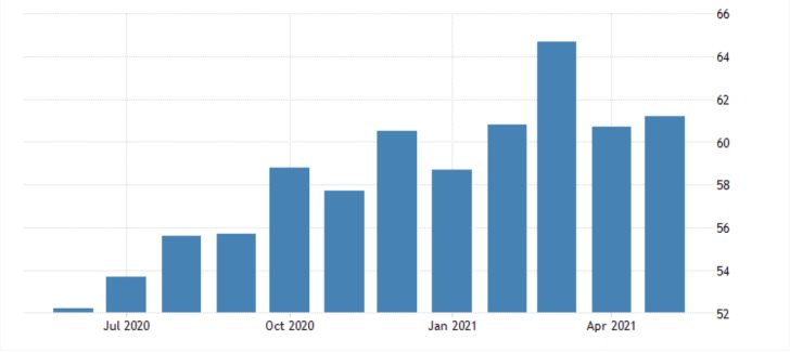 U.S. Manufacturing Expected to Slide Marginally in June. The dollar is likely to be uneffected by this data