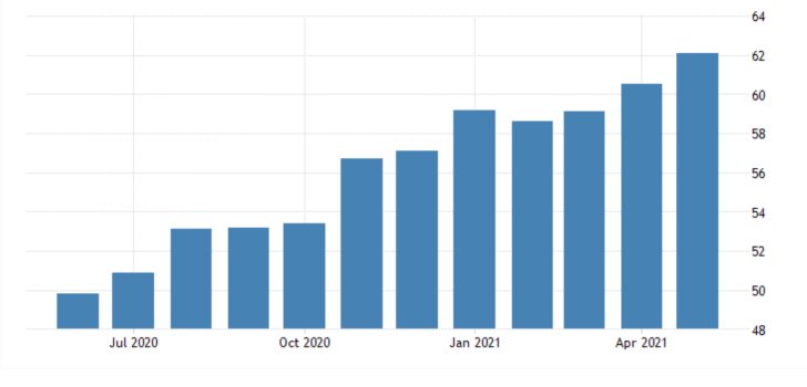 US manufacturing surged at a record-breaking pace in May on strong global demand and factory activity