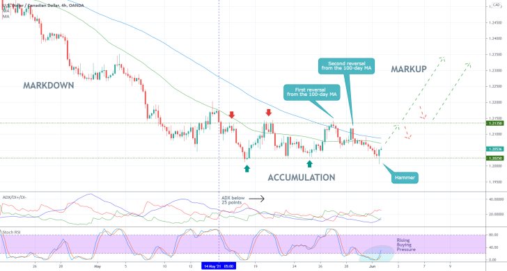 The USDCAD is currently range-trading, about to establish a new uptrend as the greenback strengthens