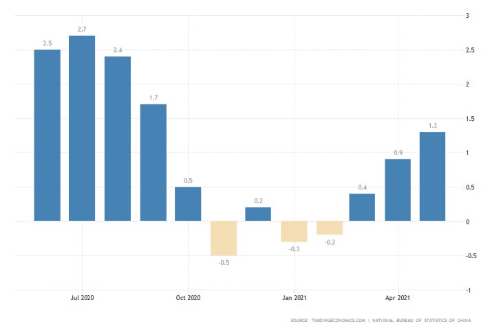 Chinese annual inflation rose to 1.3% in May below market forecasts