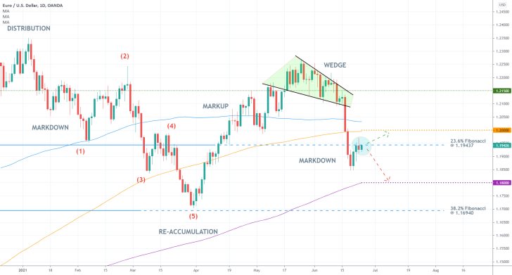 The price of the EURUSD is consolidating below the 23.6% Fibonacci retracement before the downtrend is resumed