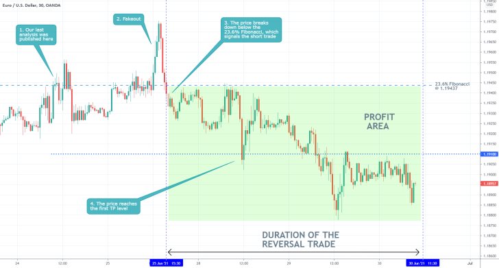 The EURUSD established a minor bearish reversal after the price managed to break down below the 23.6% Fibonacci retracement level