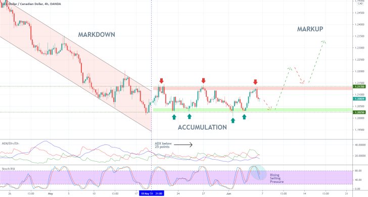 The USDCAD is ranging at present, as per the expectations of the Wyckoff Cycle Theory. A new uptrend is currently in the making