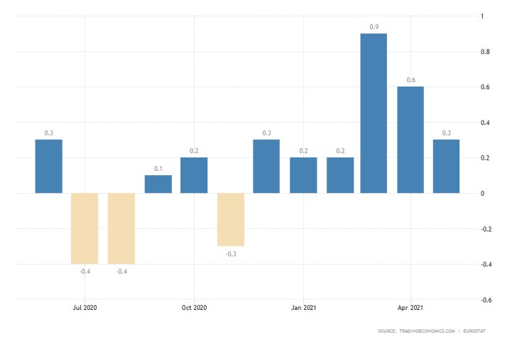 Consumer prices fell in the Eurozone for two consecutive months