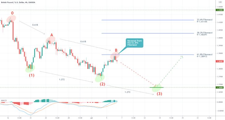 A Textbook Rebound Setup Emerging on the GBPUSD. The price action is establishing a three-drive pattern, which signals a likely bullish reversal