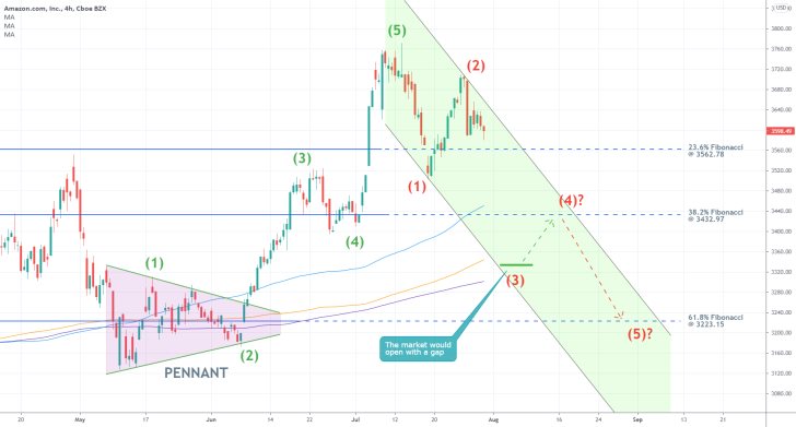 The share of Amazon tumbled 7% in extended trading on Thursday following a massive earnings dissapointment in Q2