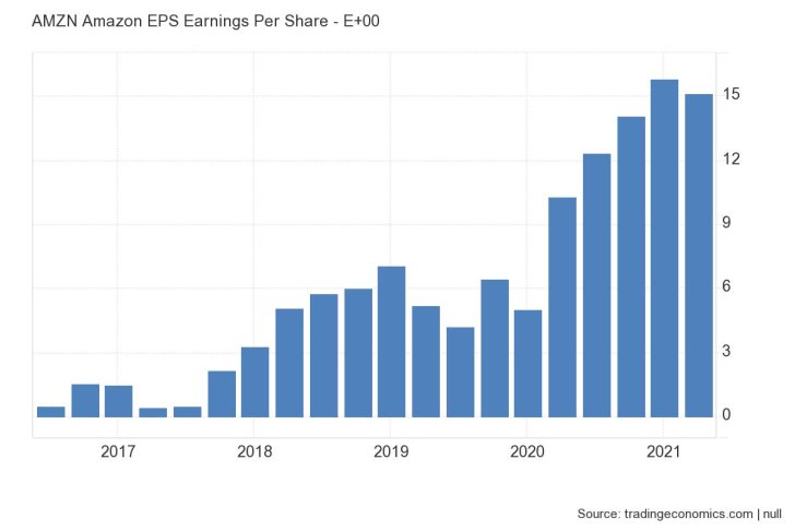 Amazon expected better-than-expected EPS numbers but weaker revenue growth in the second quarter