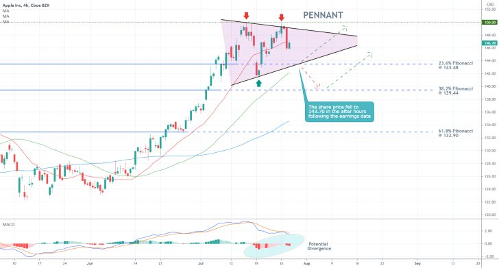 Apple Crushed Wall Street's Earnings Expectations, the Share Price Took a Dive. The share price is consolidating around the Fibonacci retracement level