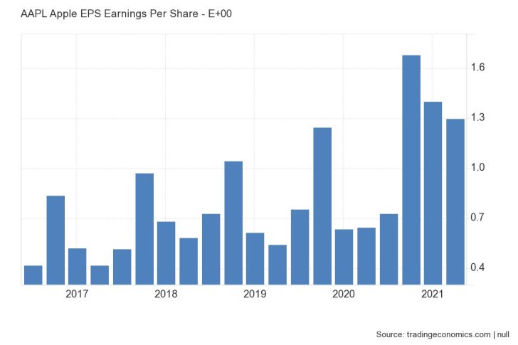 Apple reported massive revenue and EPS growth for the June quarter