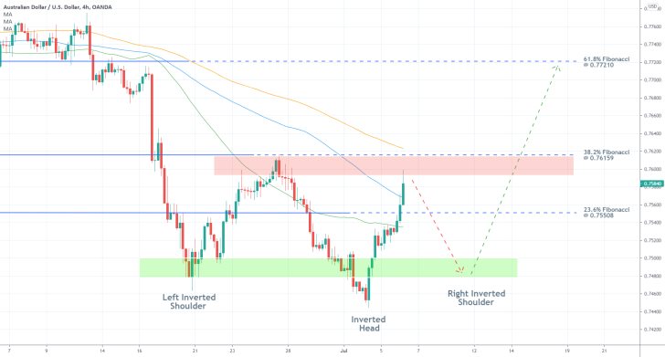 AUDUSD Jumped as RBA Eyes Transition of the Economy to "Expansion Phase". The price action is developing an Inverted Head and Shoulders pattern