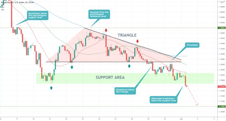 The price of the GBPUSD broke down below a major support area as the price continues to dive deeper