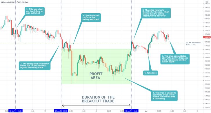 Shortly after breaking down below the 23.6% Fibonacci retracement level, the price of gold went on to establish a snap bullish rebound