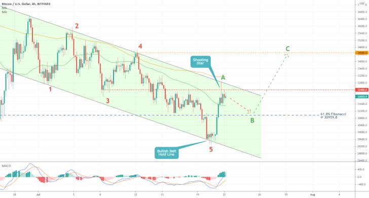 The price of Bitcoin is conslidating within a descending channel as bullish momentum increases