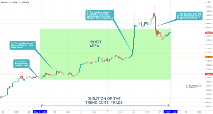 Our last trading analysis of Bitcoin successfully forecasted the last major upswing on the cryptocurrency