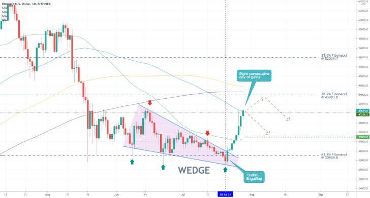 The price of Bitcoin looks poised to reverse from the psychological resistance level