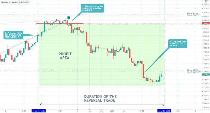 The price of Bitcoin reversed from an ABCD pattern exactly as was forecasted by our analysis of the cryptocurrency