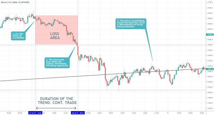 The price of Bitcoin tumbled to the ascending trend line before it started consolidating once again