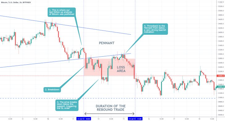 The price of Bitcoin broke down below the lower boundary of a Pennant pattern before continuing to head lower