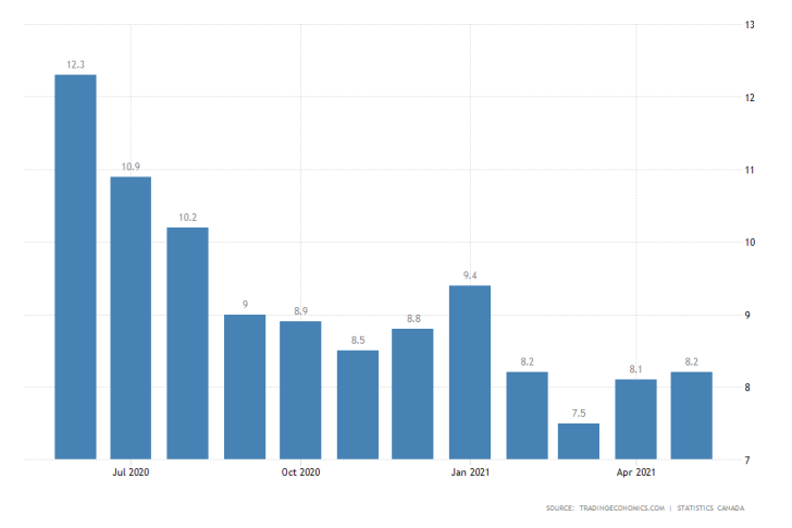 Canada's Headline Unemployment Likely to Remain in Range. The Loonie likely to depreciate as the price of crude oil is set to correct