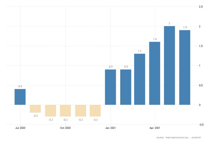 The ECB will be deliberating on its monetary policy stance on Thursday. It is likely to reman accomodative