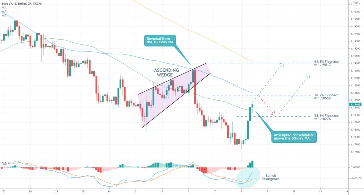 ECB's New Monetary Policy Strategy Sends EURUSD's Price Action Soaring. THe EURUSD is establishing a temporary bullish pullback in a broader downtrend