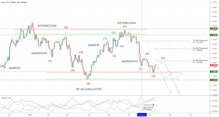 The price action of the EURUSD is establishing a bullish pullback before the broader bearish downtrend can be resumed