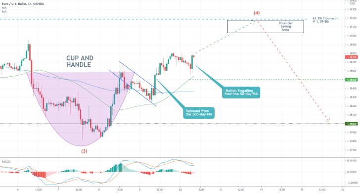 The EURUSD is developing a Cup and Handle pattern on the hourly chart. The price is headed towards the next Fibonacci retracement level