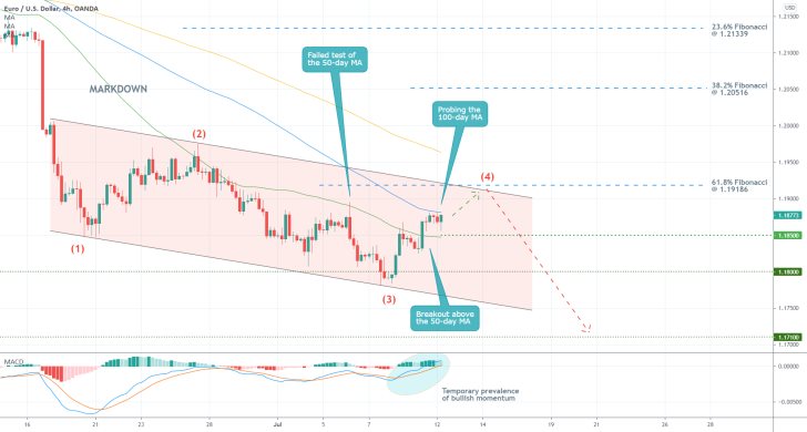 the price action of the EURUSD is headed towards the upper boundary of a descending channel before a bearish reversal can take place