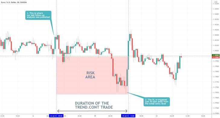 The price of the EURUSD established a false breakdown below the lower boundary of a small accumulation range because of adverse trading of market whales