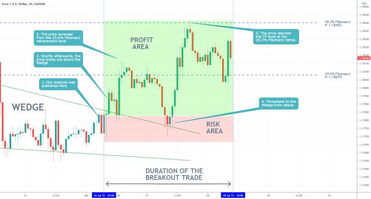 Our last follow-up analysis of the EURUSD successfully projected a breakout above the Wedge pattern