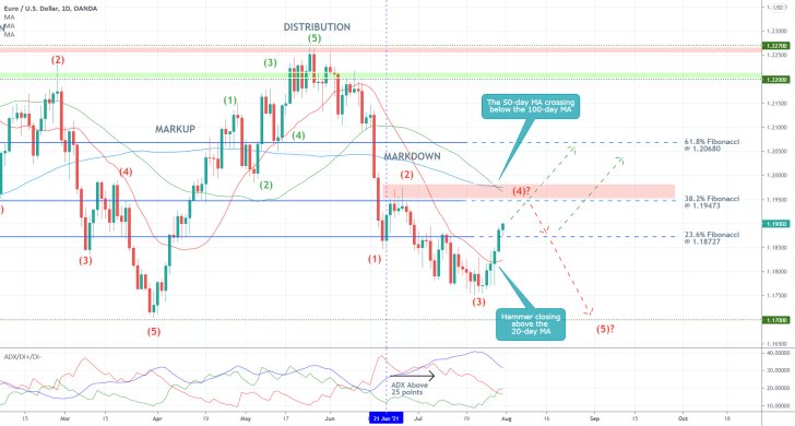 The EURUSD is experiencing heightened buying pressure in the short term following the dissapointing Q2 GDP data in the US