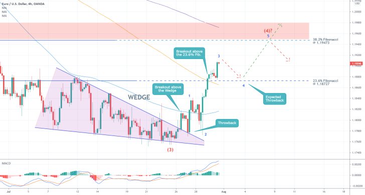 The price of the EURUSD recently broke out above the upper boundary of a descending wedge pattern