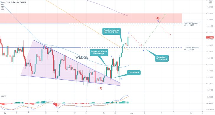The price of the EURUSD recently broke out above the upper boundary of a descending wedge pattern