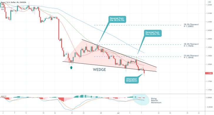 The price of the EURUSD isprobing below the lower boundary of a Descending Wedge pattern, as the broader downtrend looks poised to continue developing