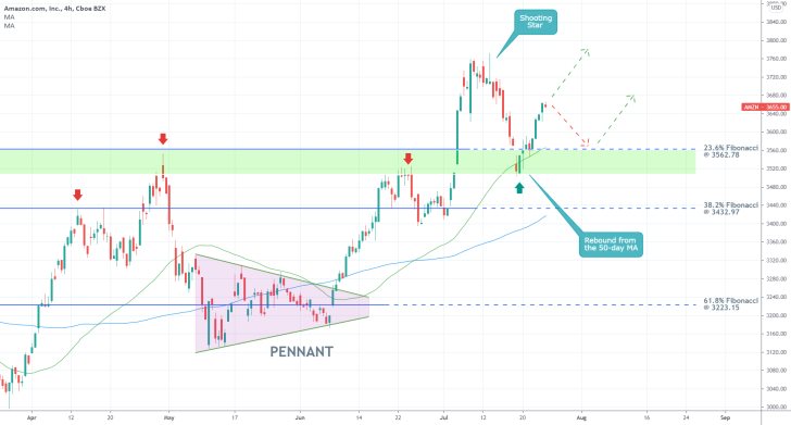 The share price of Amazon's stock is currently consolidating above the 23.6% Fibonacci retracement level