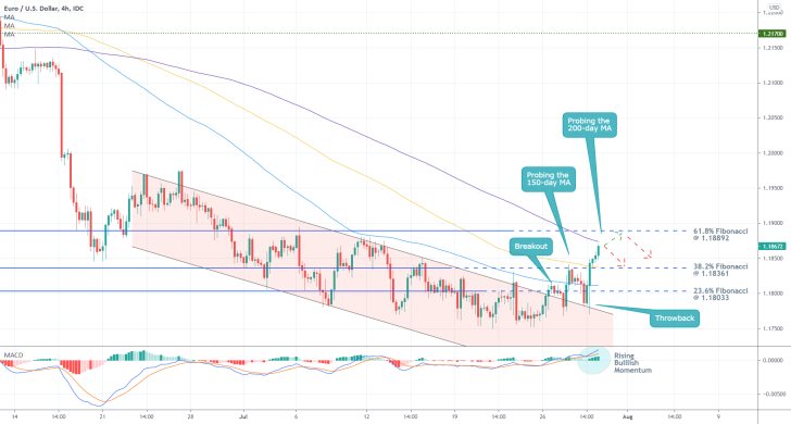 The price action of the EURUSD broke out above the descending channel, opening up the possibility for a new pullback after FED's policy meeting