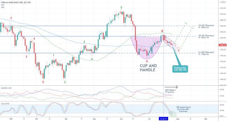 The price action of XAUUSD is consolidating in a range-trading enviornment on the daily chart