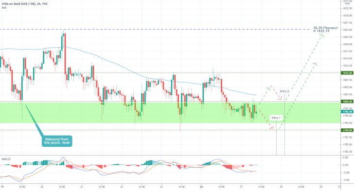 The price of gold is consolidating below the psychologically significant resistance level at 1800.00