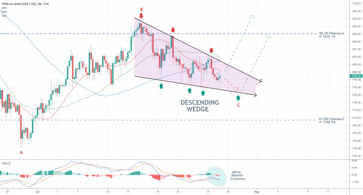 The price of gold is developing a Descending Wedge pattern on the 4H chart