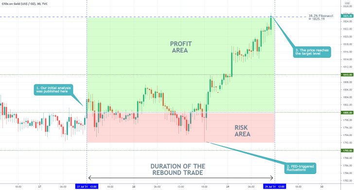 Our last trading analysis of the price of Gold successfully forecasted a breakout to the 61.8% Fibonacci retracement level