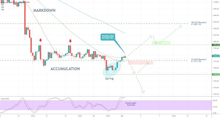 The price of gold is currently consolidating around the 23.6% Fibonacci retracement level as bullish and bearish pressures become even