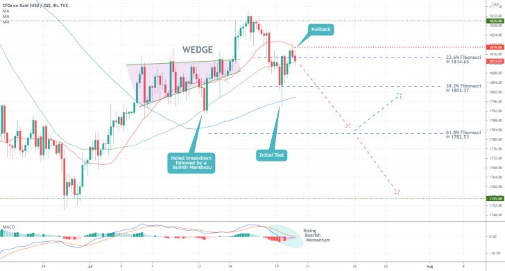 The price of gold looks ready to complete a bearish reversal as global demand for the commodity wanes while the greenback rallies