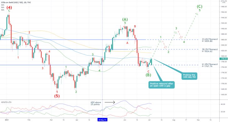 The price of Gold rebounded from a major support level, the uptrend is now likely to head towards the 23.6% Fibonacci retracement level