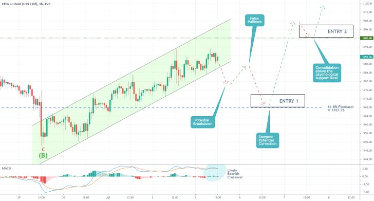 The price of gold could potentially break down below the ascending channel in the short term