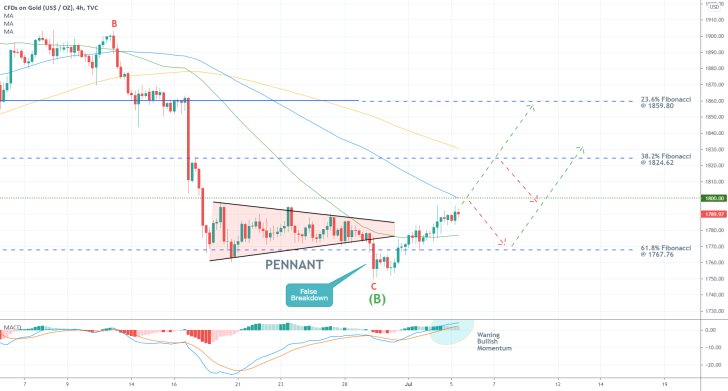 The price of gold established a false breakdown from a Pennant pattern on the 4H chart. It is now consolidating above the 50-day MA