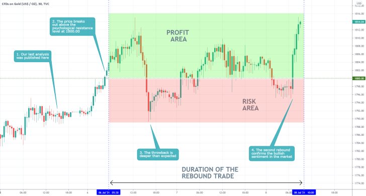 After some adverse fluctuations, the price of Gold started appreciating, as expected by our last analysis of the commodity