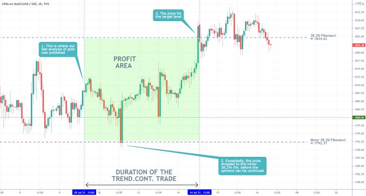 Our last trading analysis of gold successfully projected a bullish rebound towards the 38.2% Fibonacci retracement level