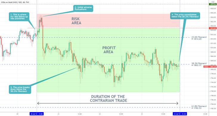 Our last trading analysis of gold successfully forecasted a bearish reversal from the 23.6 per cent Fibonacci retracement level