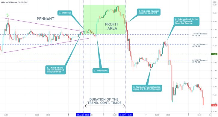 Our last analysis of crude oil successfully projected a breakout above the Pennant structure on the 4H chart, before the subsequent bearish reversal