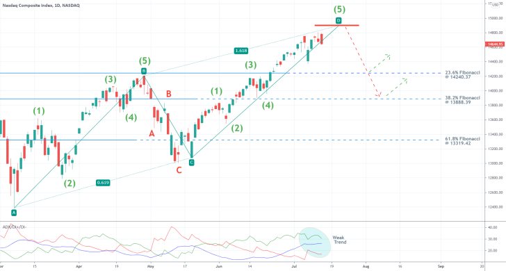 The nasdaq composite index looks poised for a bearish reversal once the 1-5 Elliott impulse wave pattern is completed